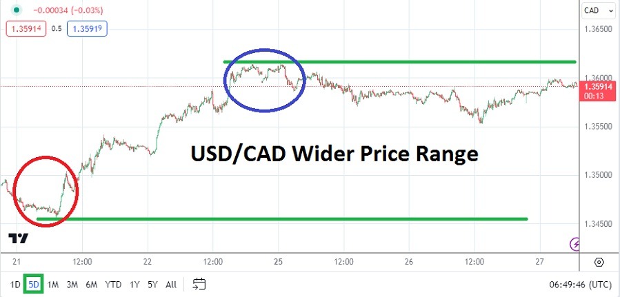 USD/CAD Analysis Today - 27/03: USD/CAD Wide Range (Graph) USD/CAD Analysis Today - 27/03: USD/CAD Wide Range (Graph)